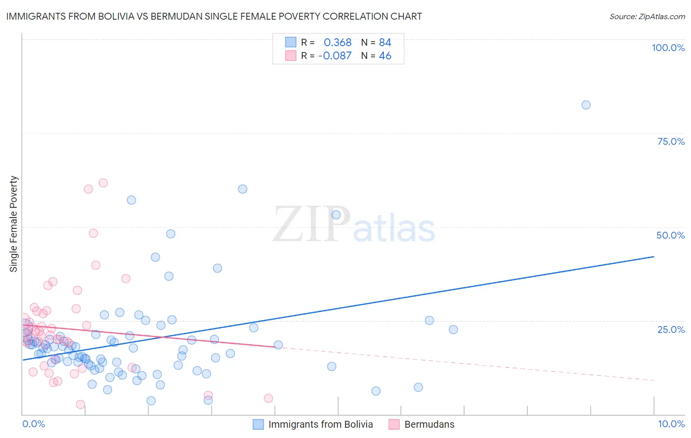 Immigrants from Bolivia vs Bermudan Single Female Poverty