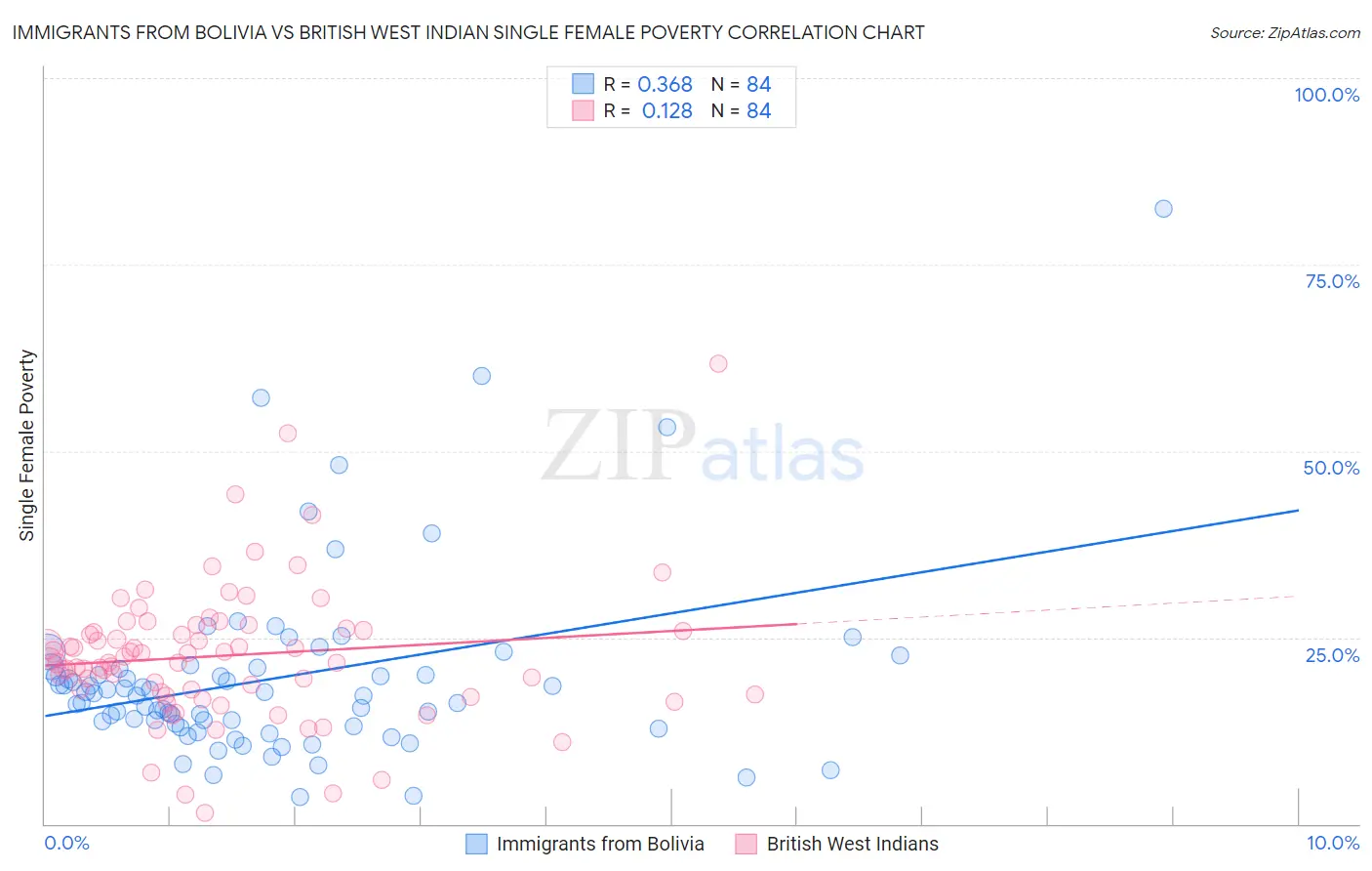 Immigrants from Bolivia vs British West Indian Single Female Poverty