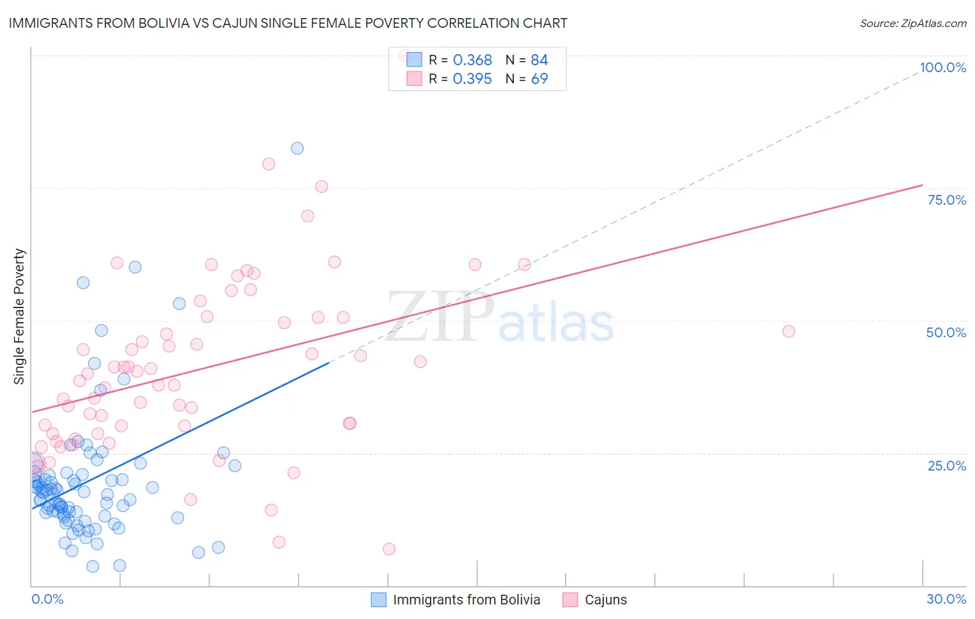 Immigrants from Bolivia vs Cajun Single Female Poverty