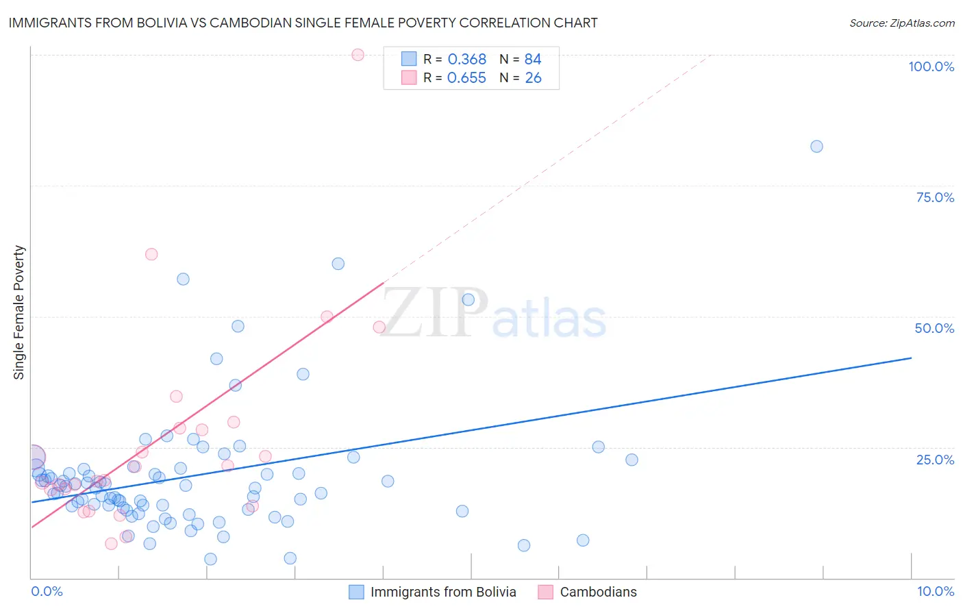Immigrants from Bolivia vs Cambodian Single Female Poverty