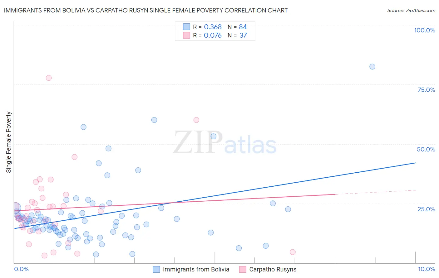 Immigrants from Bolivia vs Carpatho Rusyn Single Female Poverty