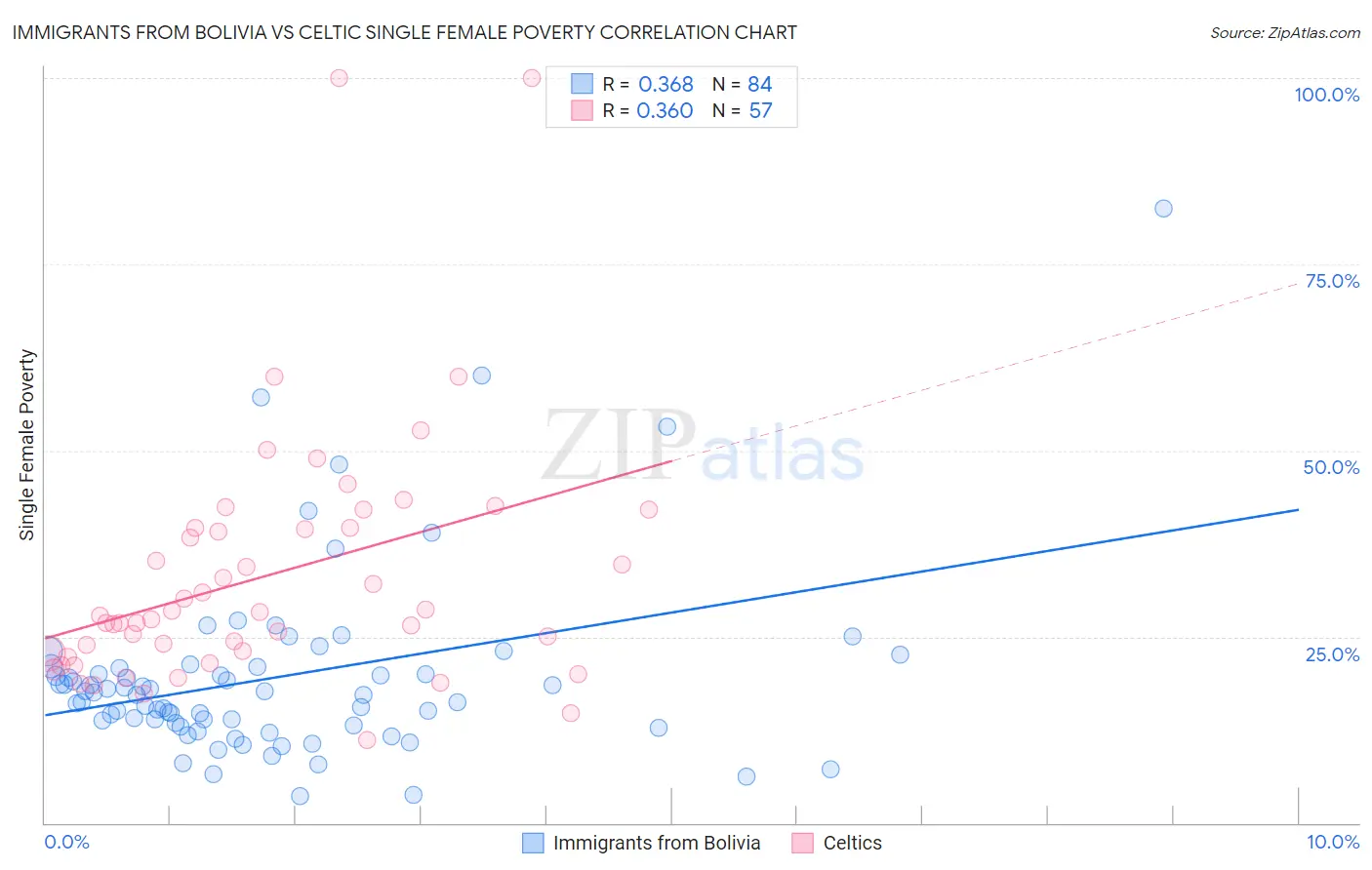 Immigrants from Bolivia vs Celtic Single Female Poverty