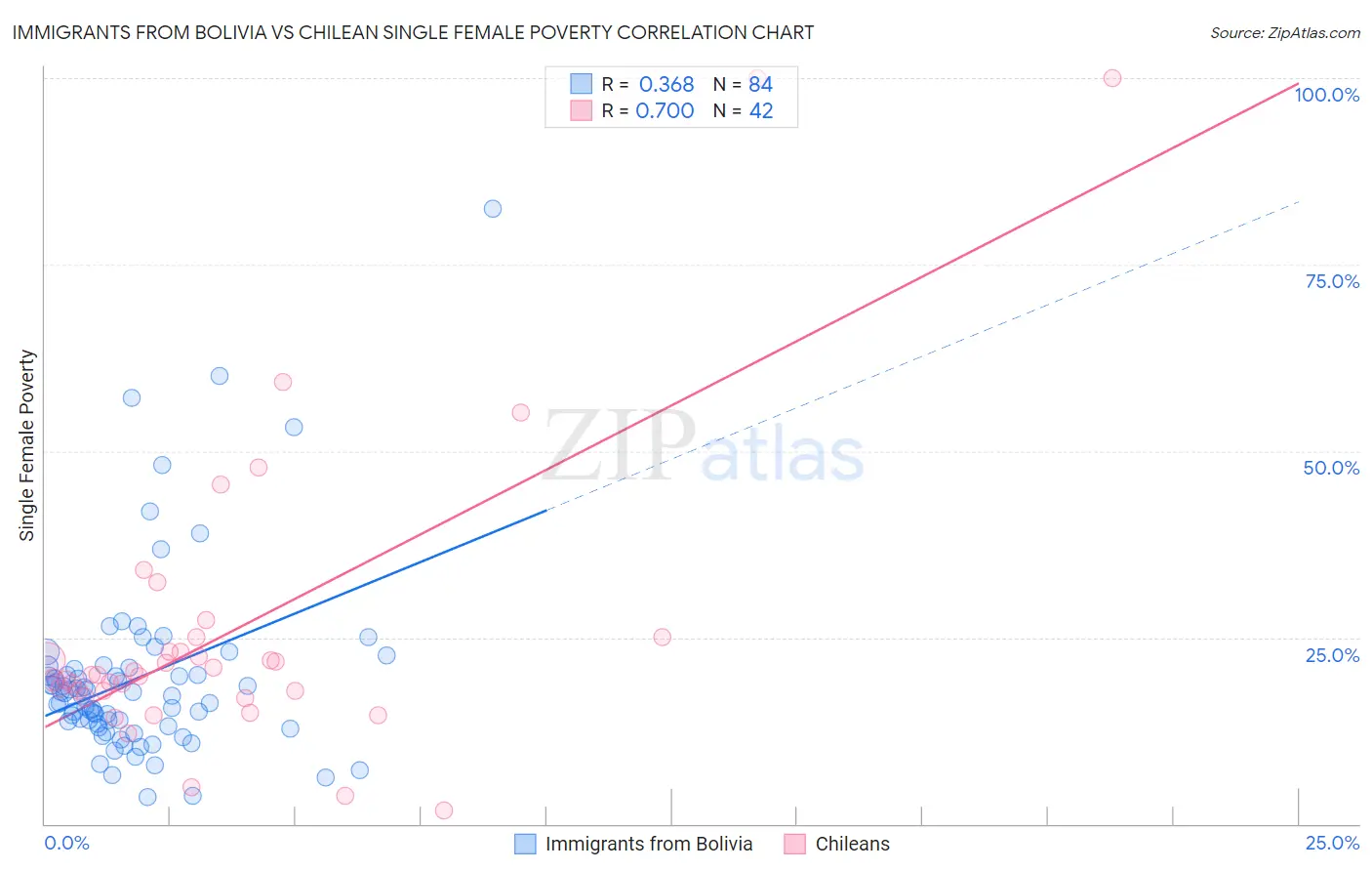 Immigrants from Bolivia vs Chilean Single Female Poverty