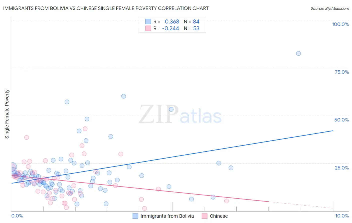Immigrants from Bolivia vs Chinese Single Female Poverty