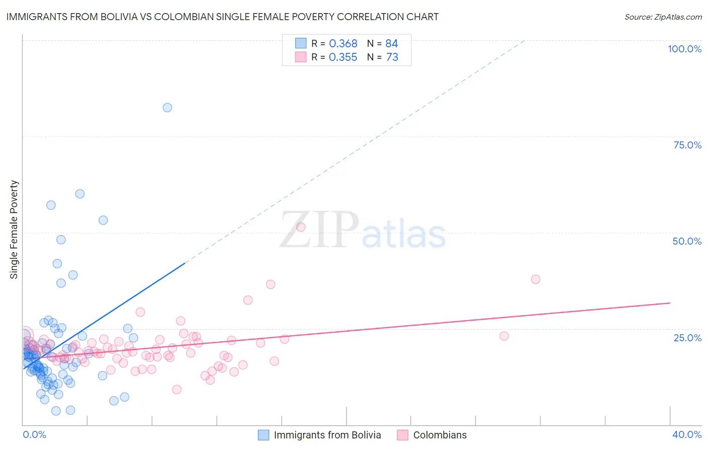 Immigrants from Bolivia vs Colombian Single Female Poverty