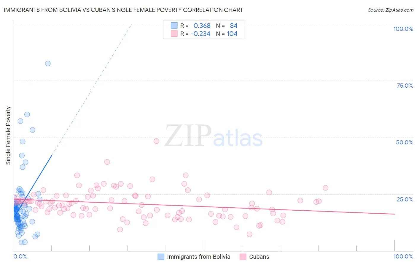 Immigrants from Bolivia vs Cuban Single Female Poverty