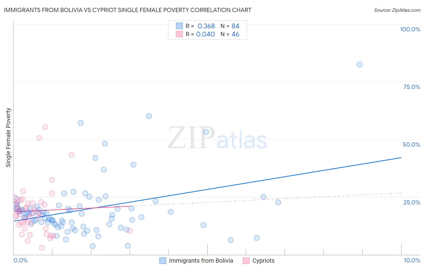 Immigrants from Bolivia vs Cypriot Single Female Poverty
