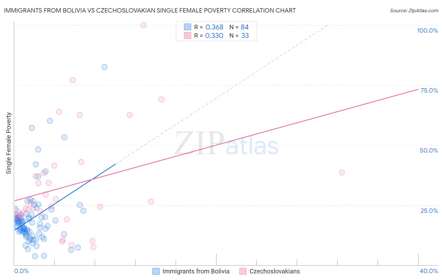 Immigrants from Bolivia vs Czechoslovakian Single Female Poverty