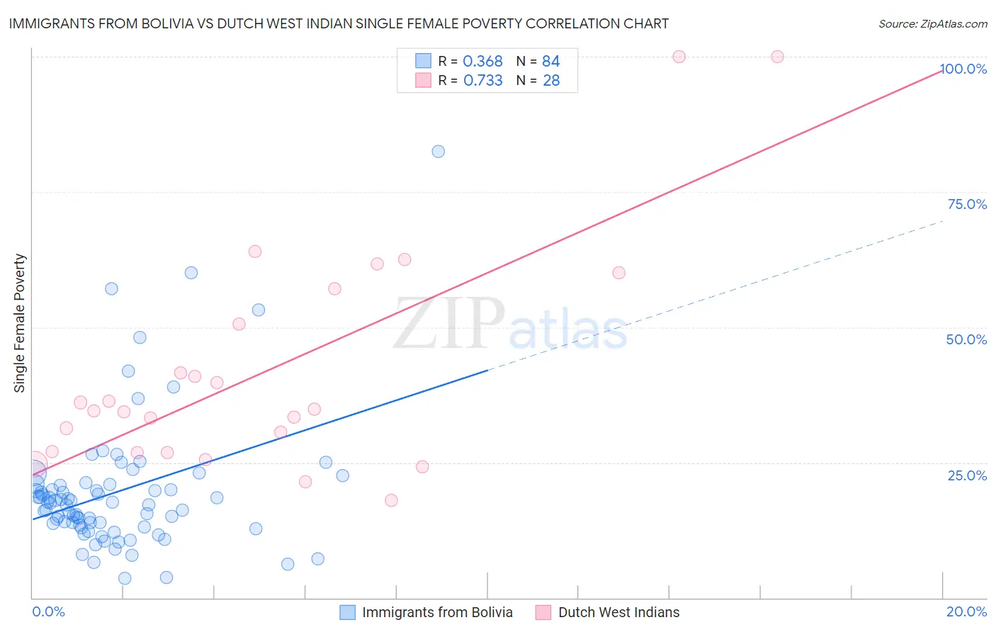 Immigrants from Bolivia vs Dutch West Indian Single Female Poverty