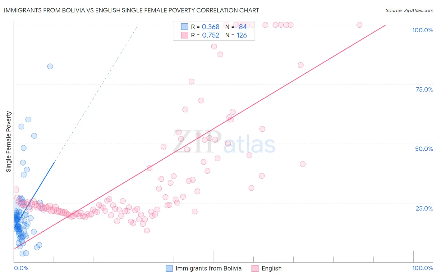 Immigrants from Bolivia vs English Single Female Poverty