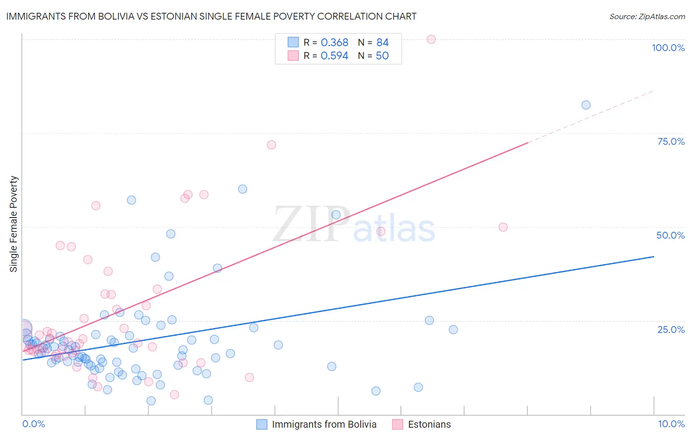 Immigrants from Bolivia vs Estonian Single Female Poverty
