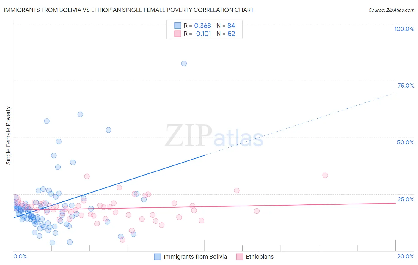 Immigrants from Bolivia vs Ethiopian Single Female Poverty