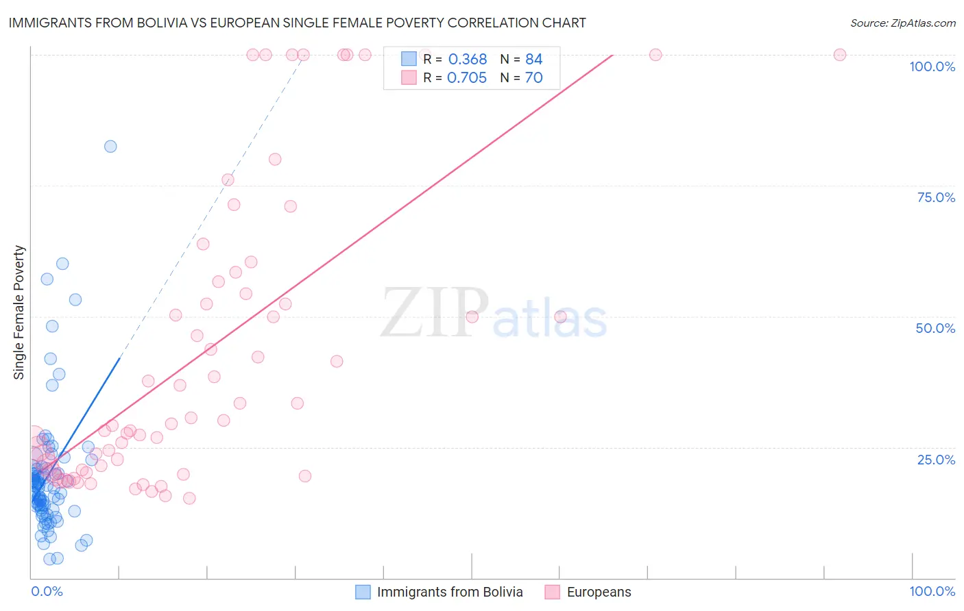 Immigrants from Bolivia vs European Single Female Poverty