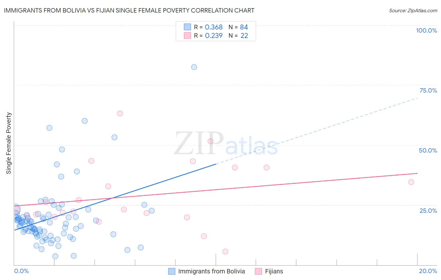 Immigrants from Bolivia vs Fijian Single Female Poverty