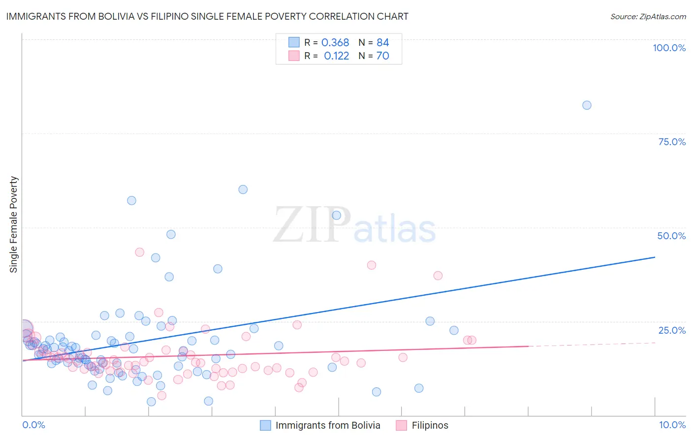 Immigrants from Bolivia vs Filipino Single Female Poverty