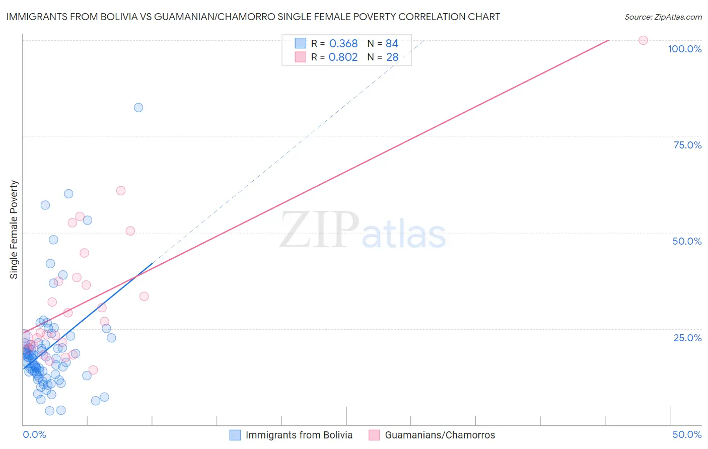 Immigrants from Bolivia vs Guamanian/Chamorro Single Female Poverty