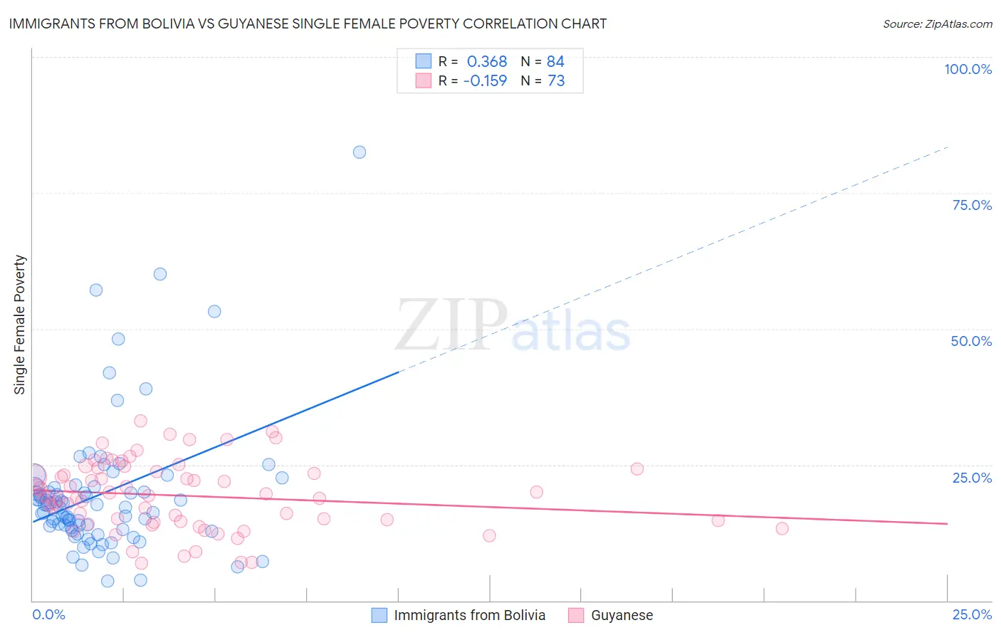 Immigrants from Bolivia vs Guyanese Single Female Poverty