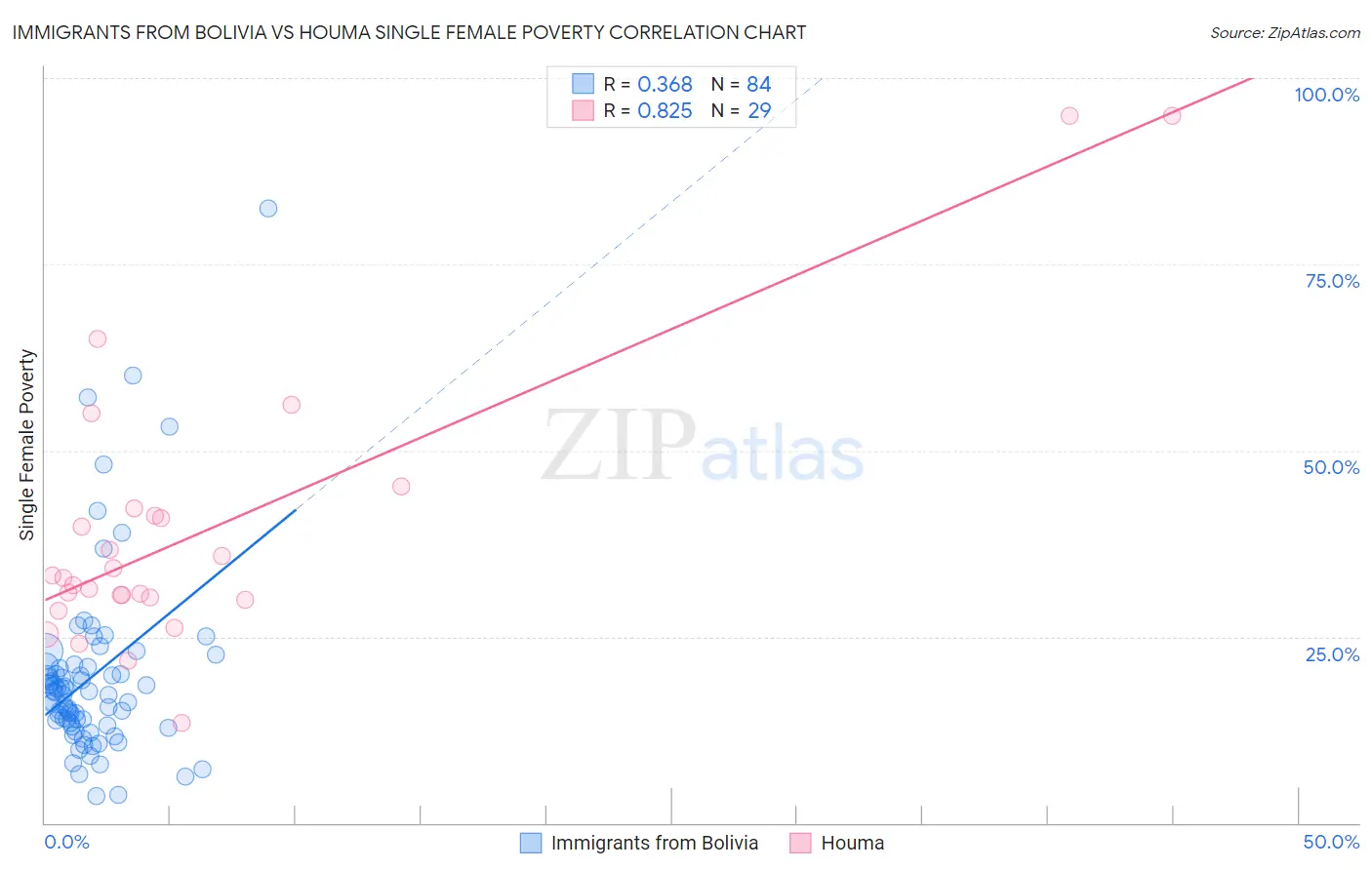 Immigrants from Bolivia vs Houma Single Female Poverty