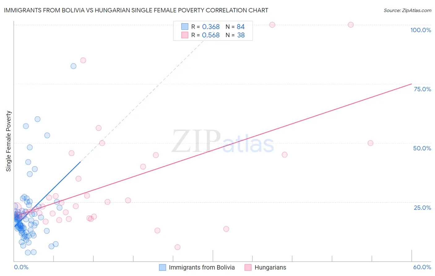 Immigrants from Bolivia vs Hungarian Single Female Poverty