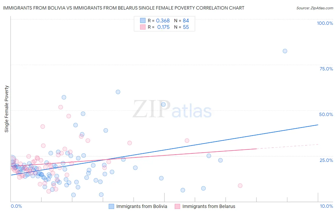 Immigrants from Bolivia vs Immigrants from Belarus Single Female Poverty