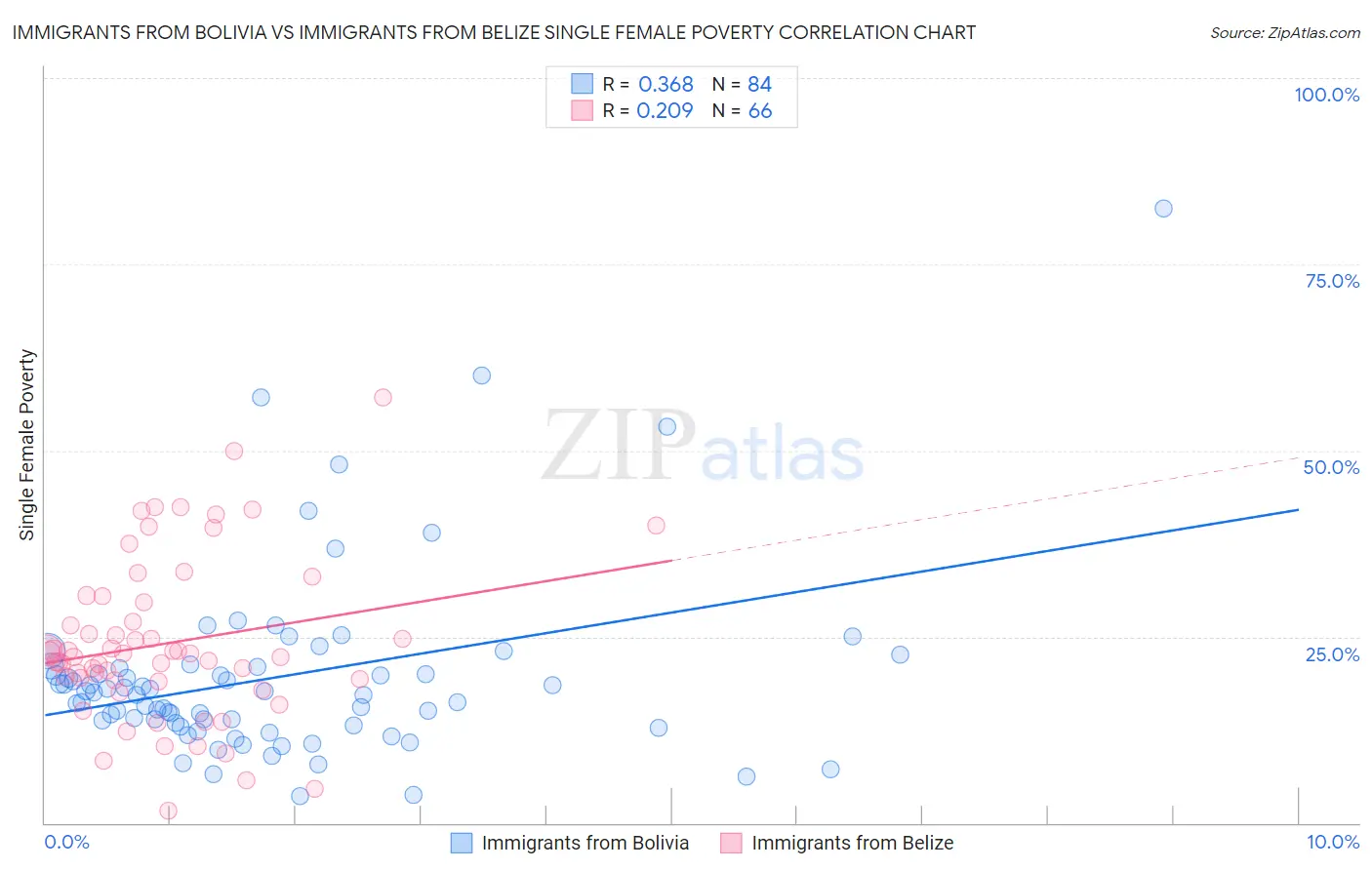 Immigrants from Bolivia vs Immigrants from Belize Single Female Poverty