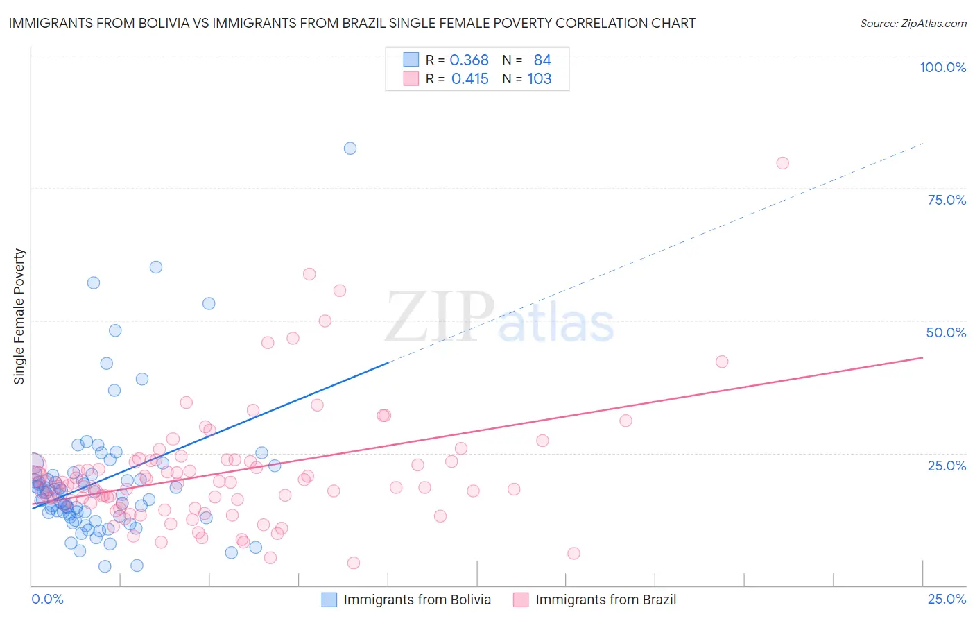 Immigrants from Bolivia vs Immigrants from Brazil Single Female Poverty