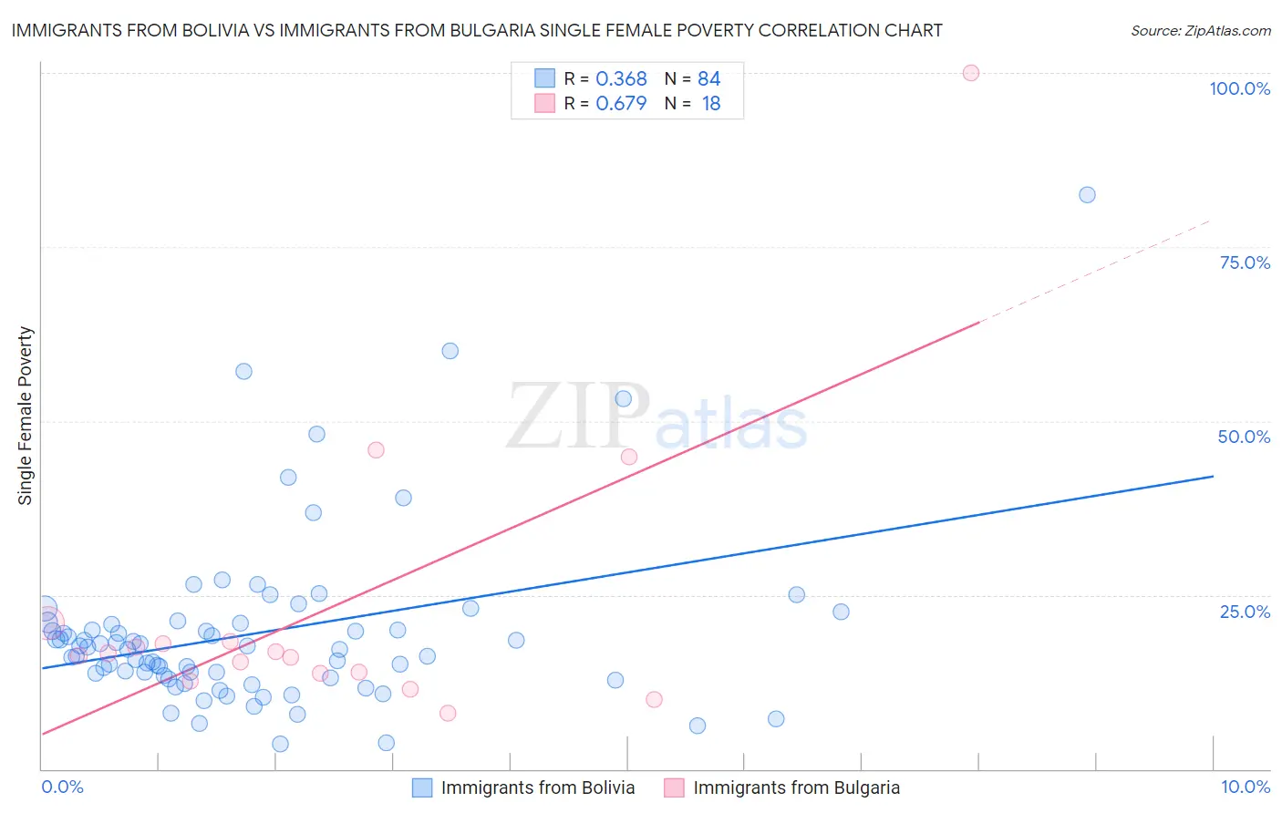 Immigrants from Bolivia vs Immigrants from Bulgaria Single Female Poverty
