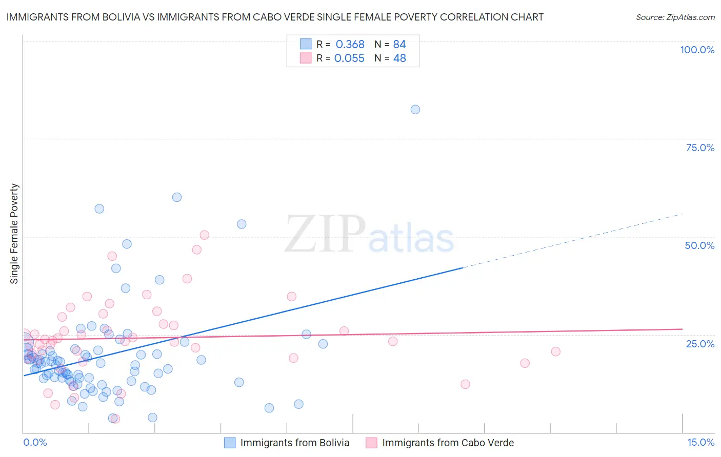 Immigrants from Bolivia vs Immigrants from Cabo Verde Single Female Poverty