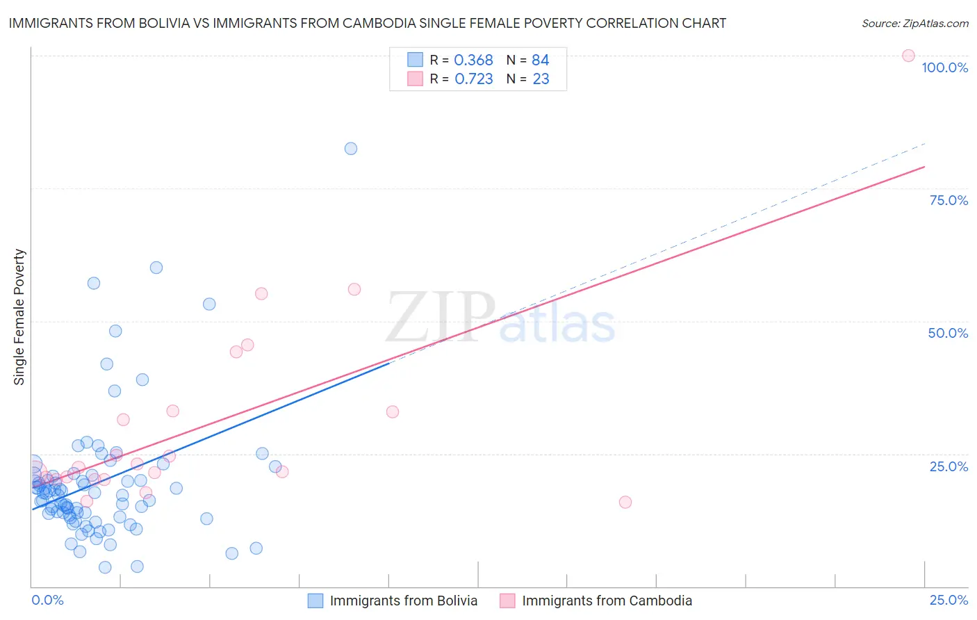 Immigrants from Bolivia vs Immigrants from Cambodia Single Female Poverty