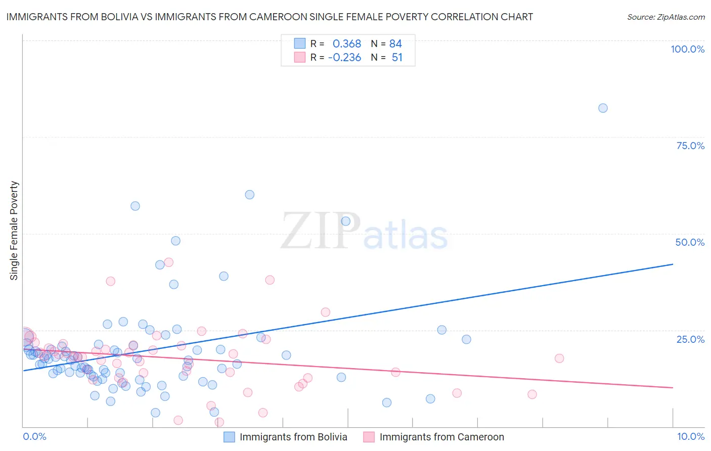 Immigrants from Bolivia vs Immigrants from Cameroon Single Female Poverty