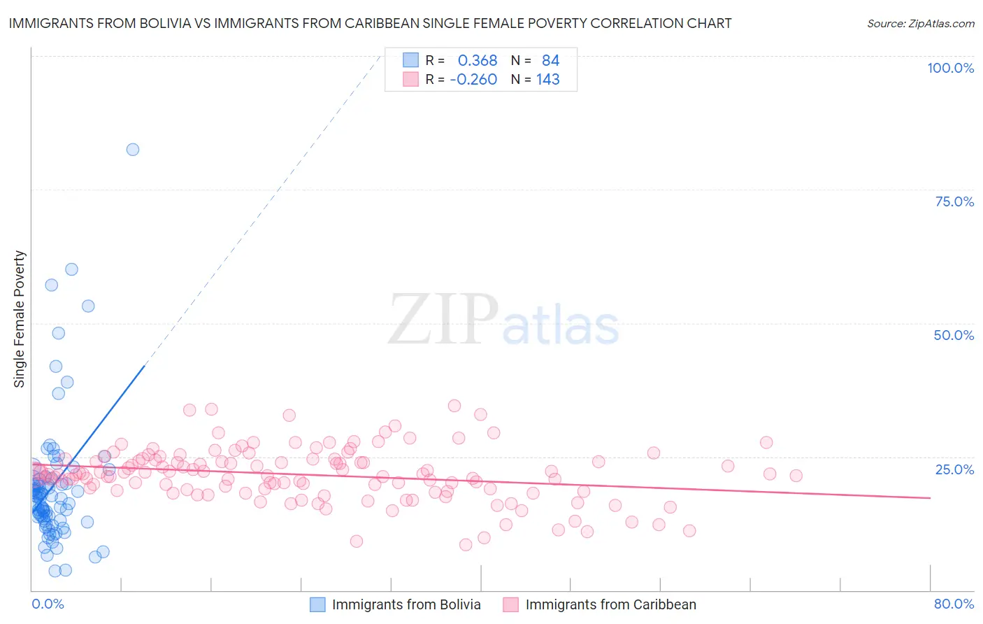 Immigrants from Bolivia vs Immigrants from Caribbean Single Female Poverty