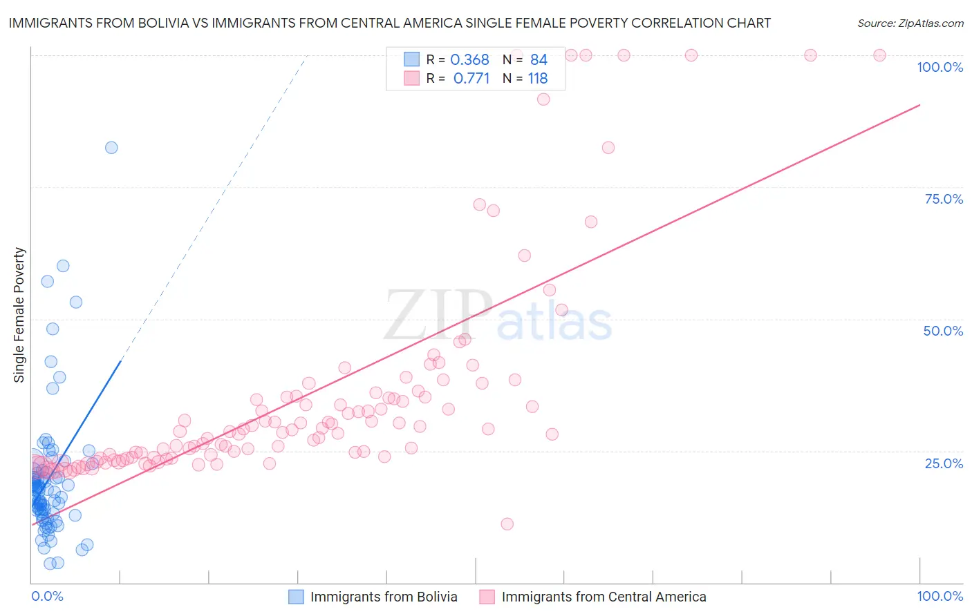 Immigrants from Bolivia vs Immigrants from Central America Single Female Poverty