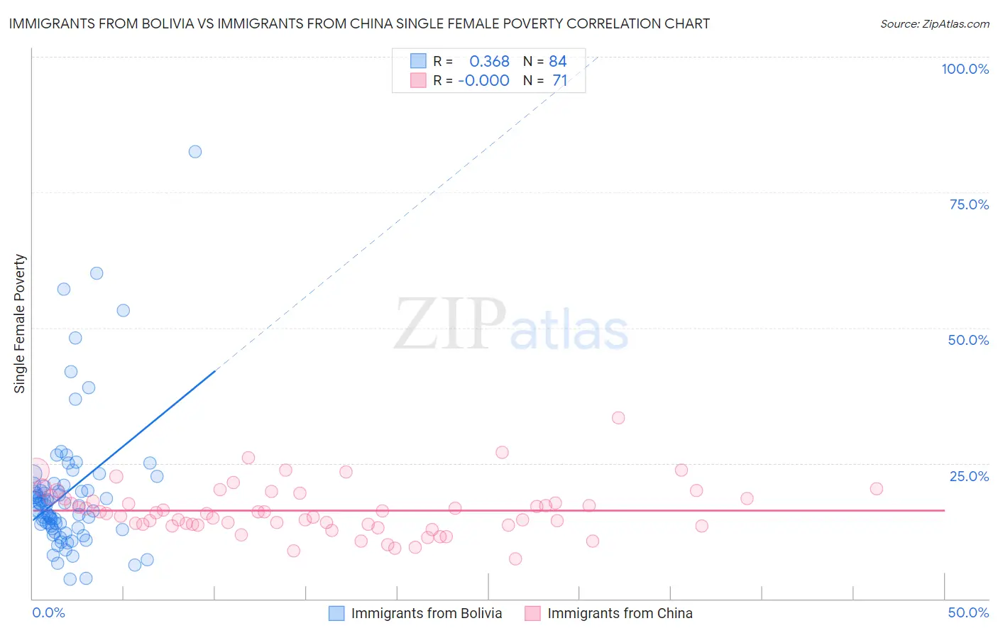 Immigrants from Bolivia vs Immigrants from China Single Female Poverty