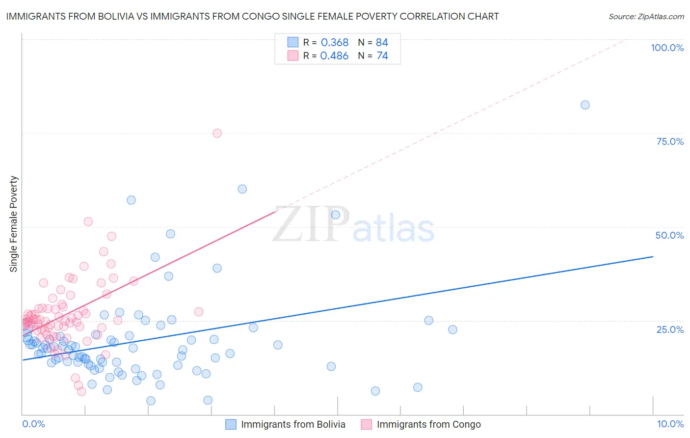 Immigrants from Bolivia vs Immigrants from Congo Single Female Poverty