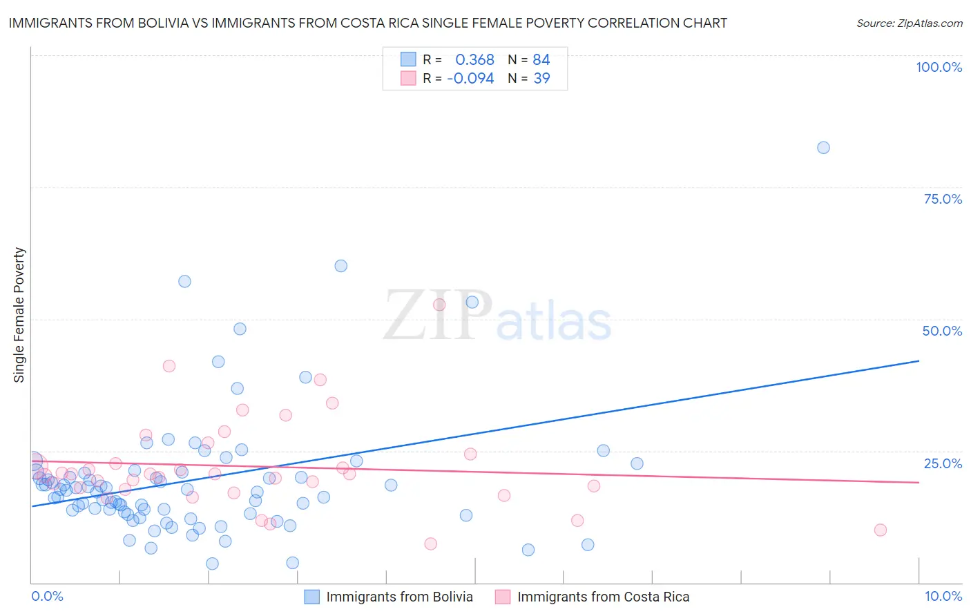 Immigrants from Bolivia vs Immigrants from Costa Rica Single Female Poverty