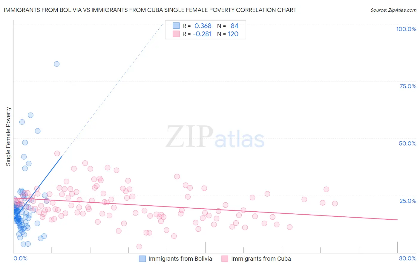 Immigrants from Bolivia vs Immigrants from Cuba Single Female Poverty