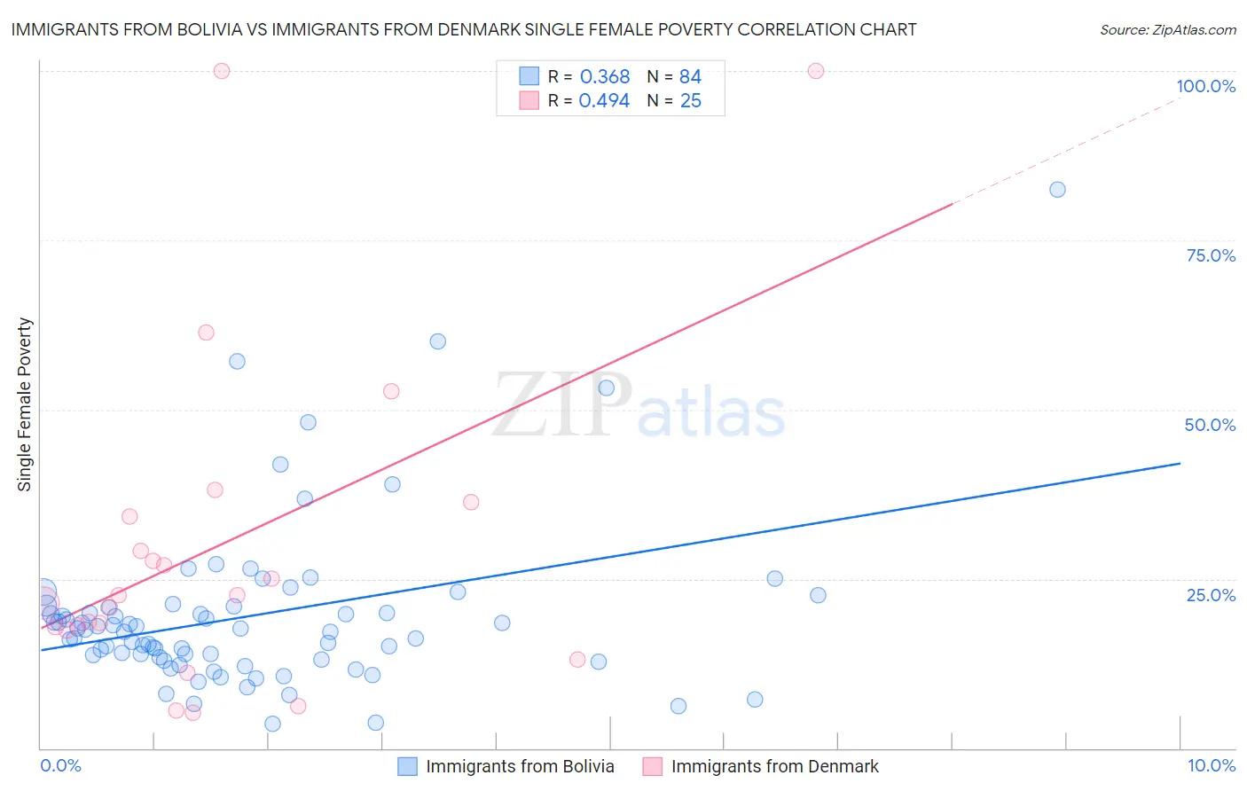 Immigrants from Bolivia vs Immigrants from Denmark Single Female Poverty