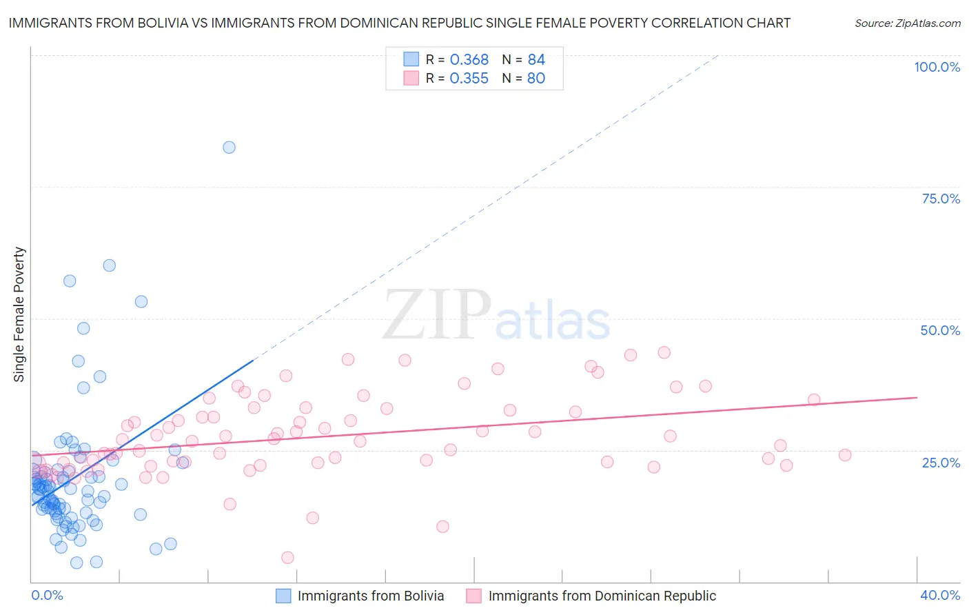 Immigrants from Bolivia vs Immigrants from Dominican Republic Single Female Poverty