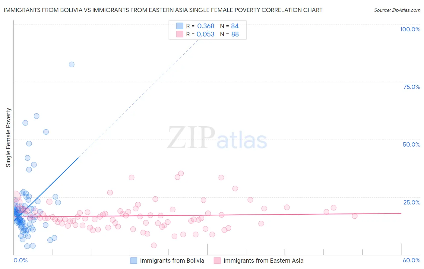 Immigrants from Bolivia vs Immigrants from Eastern Asia Single Female Poverty