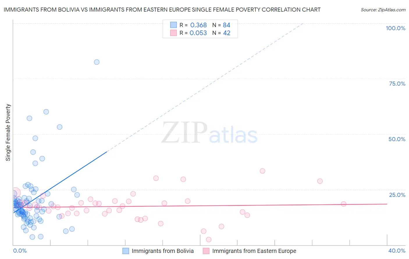 Immigrants from Bolivia vs Immigrants from Eastern Europe Single Female Poverty