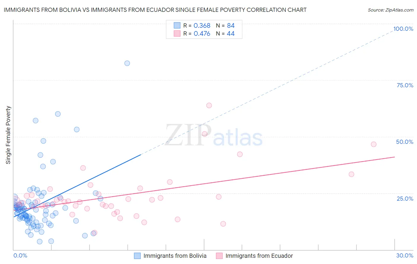 Immigrants from Bolivia vs Immigrants from Ecuador Single Female Poverty