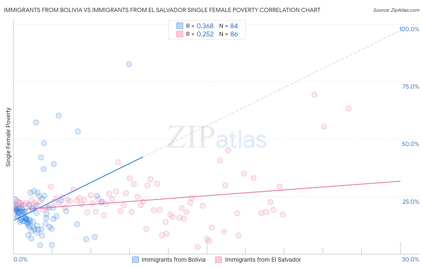 Immigrants from Bolivia vs Immigrants from El Salvador Single Female Poverty