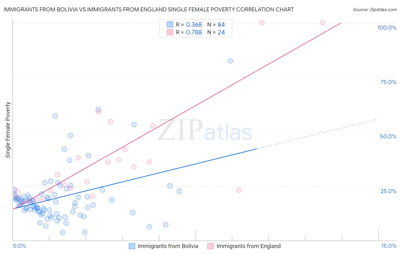 Immigrants from Bolivia vs Immigrants from England Single Female Poverty