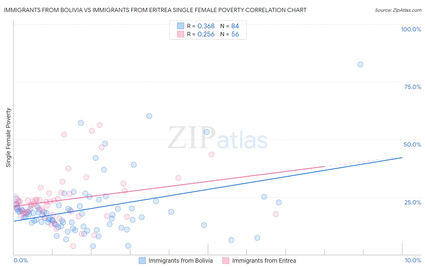 Immigrants from Bolivia vs Immigrants from Eritrea Single Female Poverty