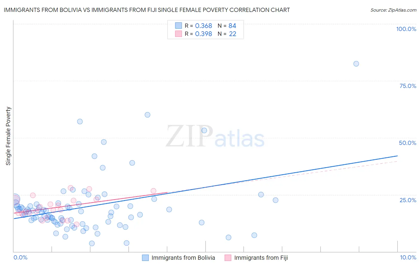 Immigrants from Bolivia vs Immigrants from Fiji Single Female Poverty