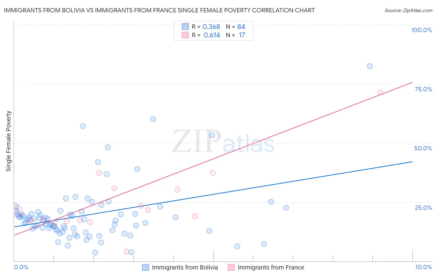 Immigrants from Bolivia vs Immigrants from France Single Female Poverty