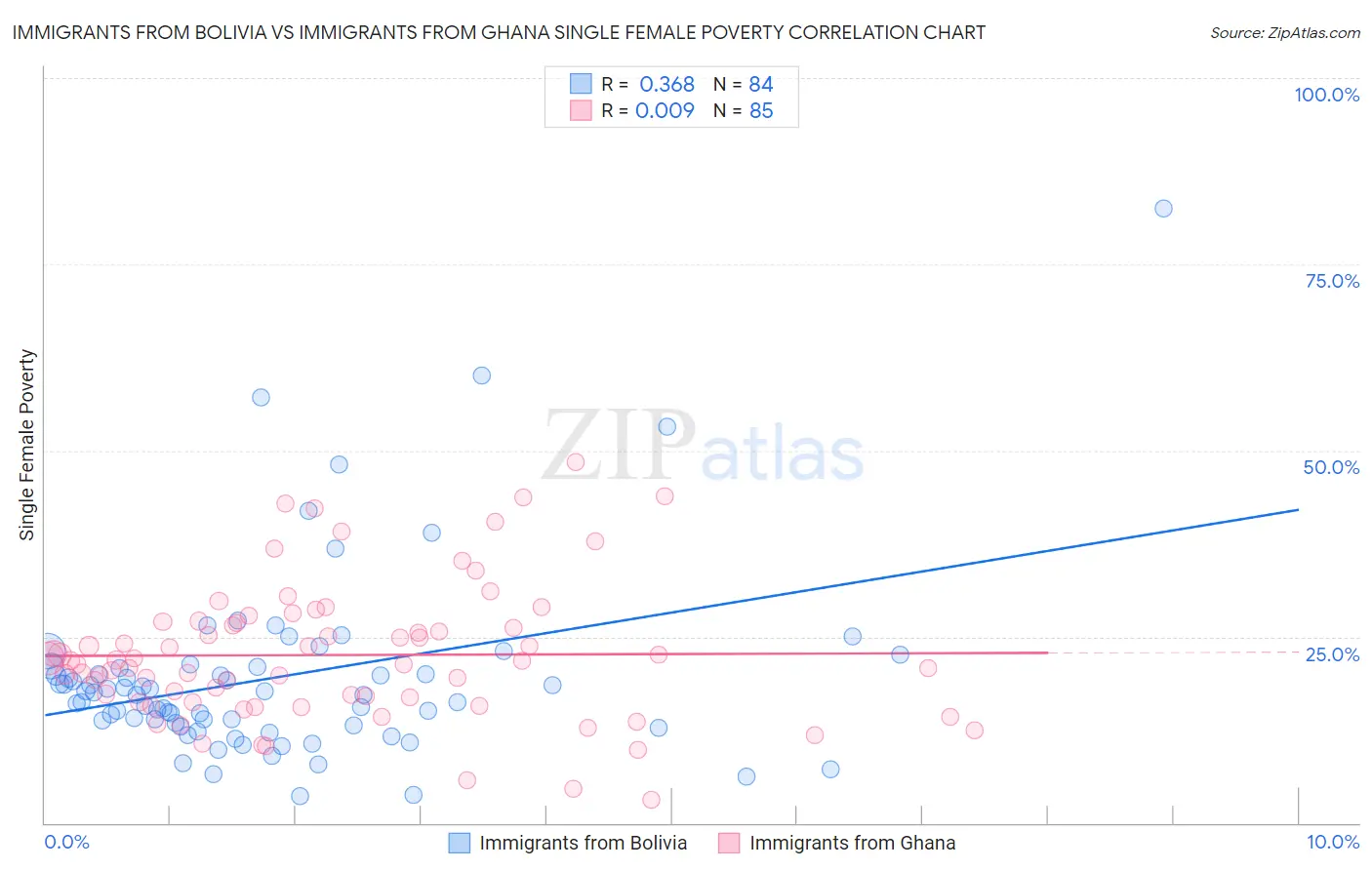 Immigrants from Bolivia vs Immigrants from Ghana Single Female Poverty