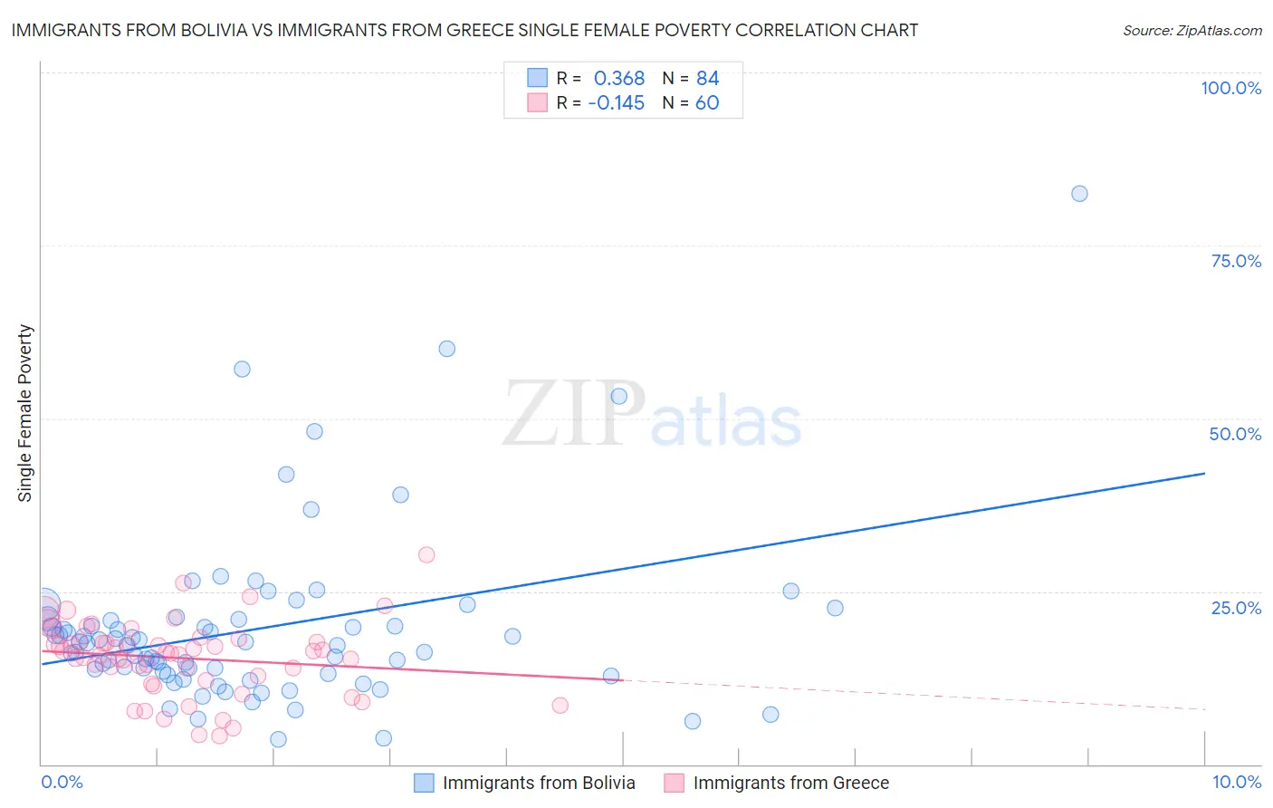 Immigrants from Bolivia vs Immigrants from Greece Single Female Poverty