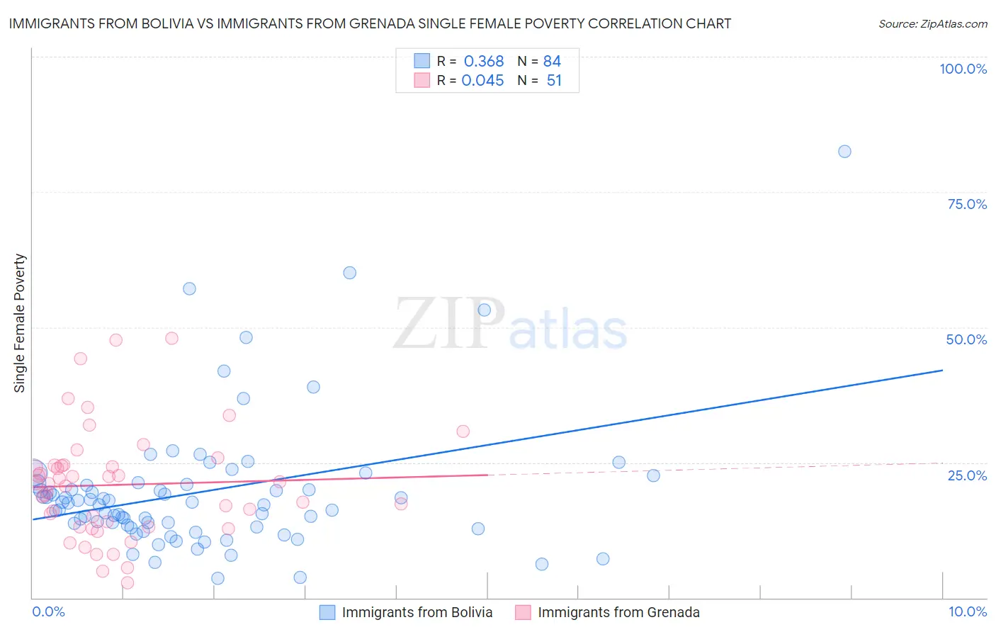 Immigrants from Bolivia vs Immigrants from Grenada Single Female Poverty