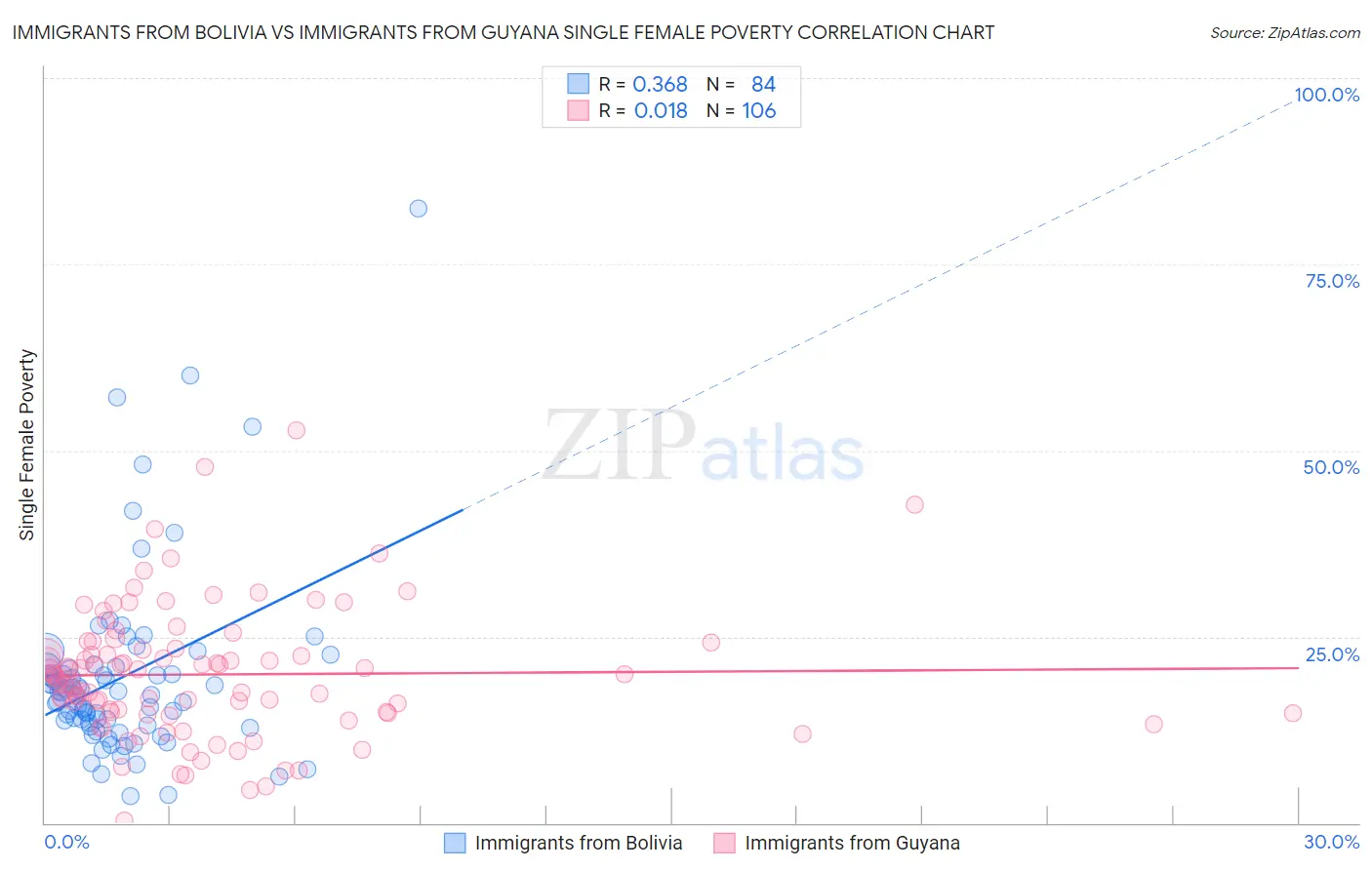 Immigrants from Bolivia vs Immigrants from Guyana Single Female Poverty